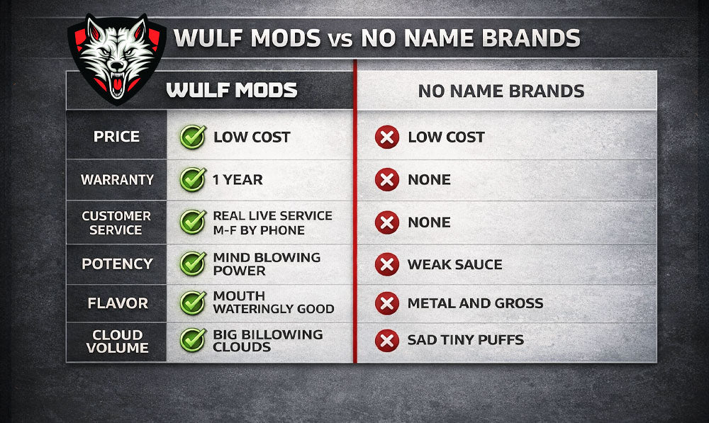 Wulf Mods vs No Name Brands Chart #1