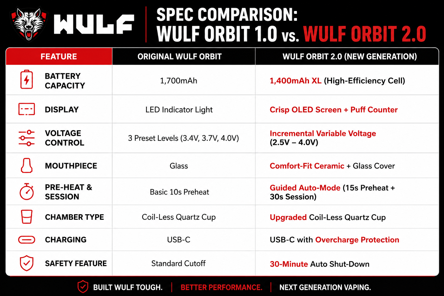 Wulf Orbit 2.0 vs Wulf Orbit 1.0 chart