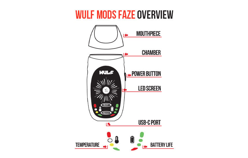 Labelled diagram of the WULF Faze showing the mouthpiece, chamber, power button, LED screen and USB-C port